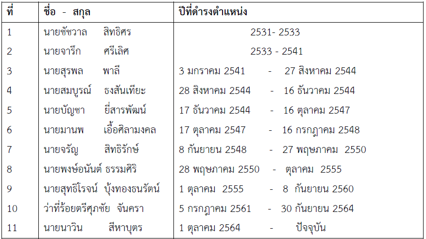 ทำเนียบผู้บริหาร